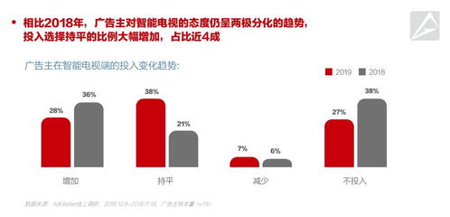 AdMaster發(fā)布2019中國(guó)數(shù)字營(yíng)銷趨勢(shì) 79%廣告主將增加數(shù)字營(yíng)銷預(yù)算